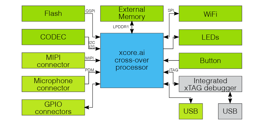 Block Diagram - XMOS XCORE.AI eXplorerKIT